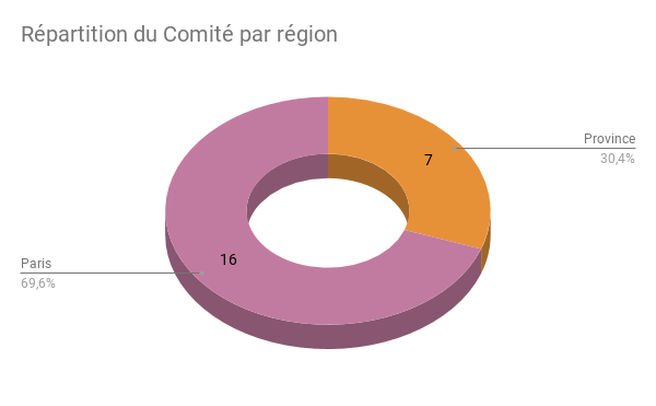 Répartition du Comité par région
